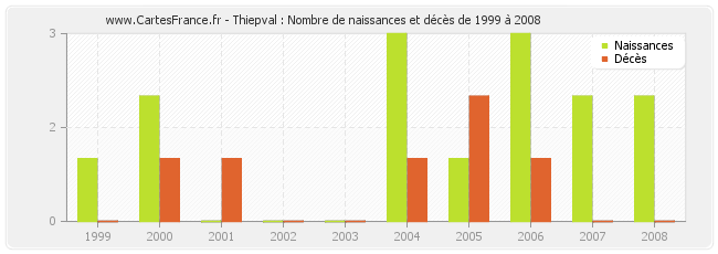 Thiepval : Nombre de naissances et décès de 1999 à 2008