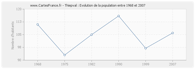 Population Thiepval