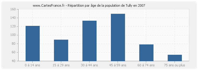 Répartition par âge de la population de Tully en 2007