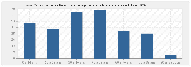 Répartition par âge de la population féminine de Tully en 2007