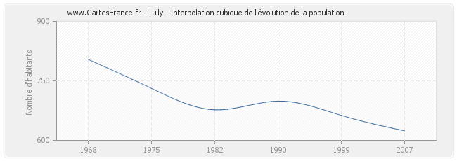 Tully : Interpolation cubique de l'évolution de la population