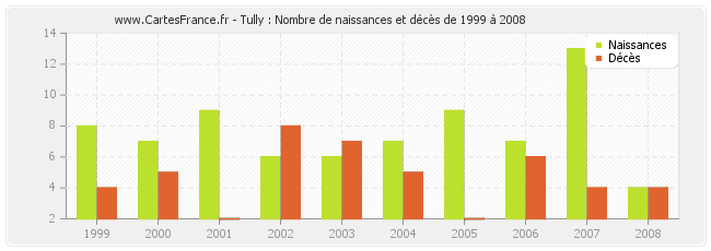 Tully : Nombre de naissances et décès de 1999 à 2008