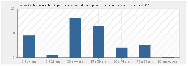 Répartition par âge de la population féminine de Vadencourt en 2007