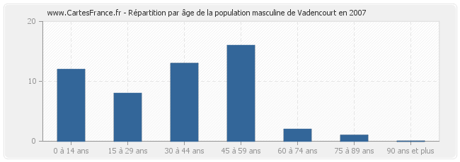 Répartition par âge de la population masculine de Vadencourt en 2007