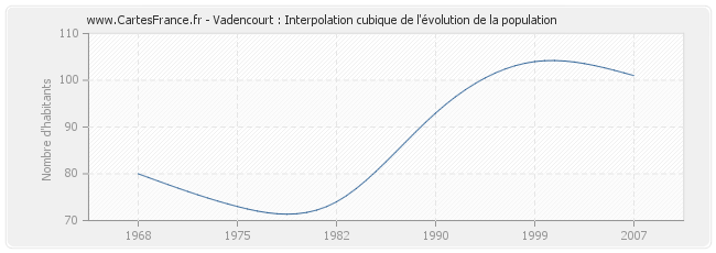 Vadencourt : Interpolation cubique de l'évolution de la population