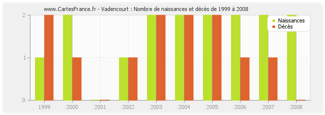 Vadencourt : Nombre de naissances et décès de 1999 à 2008