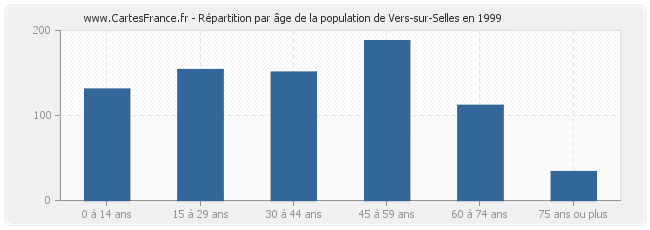 Répartition par âge de la population de Vers-sur-Selles en 1999