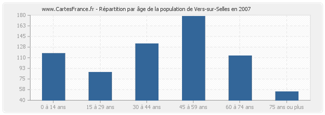 Répartition par âge de la population de Vers-sur-Selles en 2007
