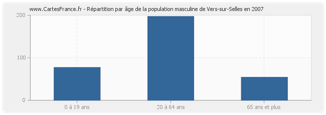 Répartition par âge de la population masculine de Vers-sur-Selles en 2007