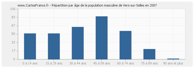 Répartition par âge de la population masculine de Vers-sur-Selles en 2007