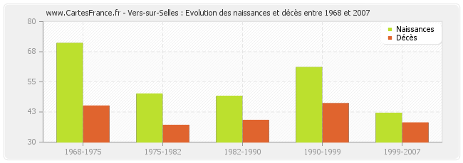 Vers-sur-Selles : Evolution des naissances et décès entre 1968 et 2007