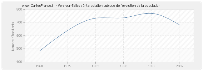 Vers-sur-Selles : Interpolation cubique de l'évolution de la population