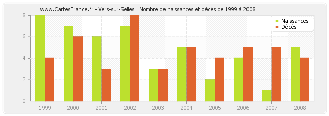 Vers-sur-Selles : Nombre de naissances et décès de 1999 à 2008