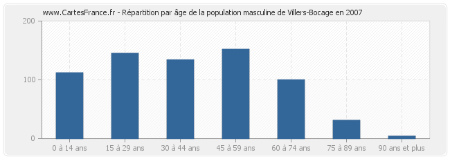 Répartition par âge de la population masculine de Villers-Bocage en 2007