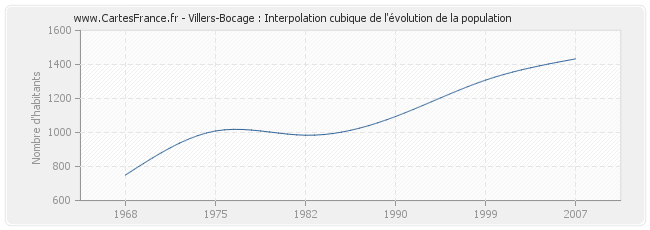 Villers-Bocage : Interpolation cubique de l'évolution de la population