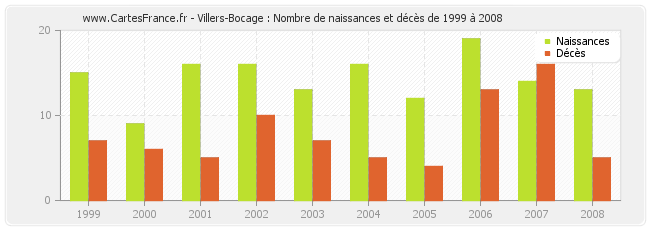 Villers-Bocage : Nombre de naissances et décès de 1999 à 2008