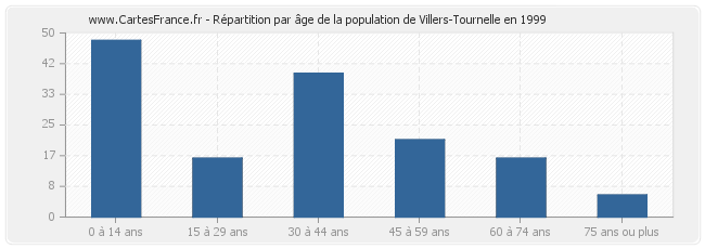 Répartition par âge de la population de Villers-Tournelle en 1999