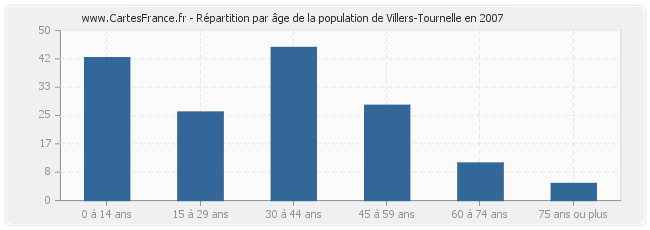 Répartition par âge de la population de Villers-Tournelle en 2007