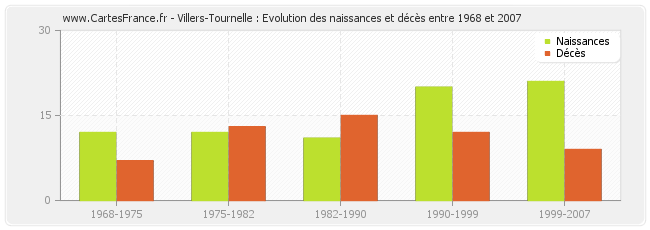 Villers-Tournelle : Evolution des naissances et décès entre 1968 et 2007