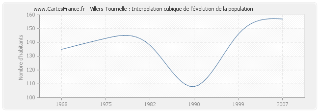 Villers-Tournelle : Interpolation cubique de l'évolution de la population