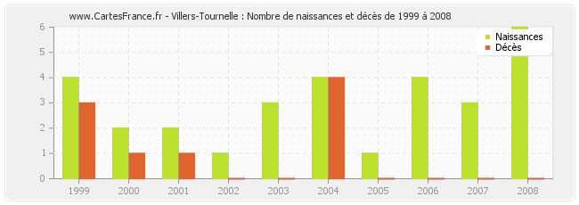 Villers-Tournelle : Nombre de naissances et décès de 1999 à 2008