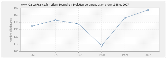 Population Villers-Tournelle