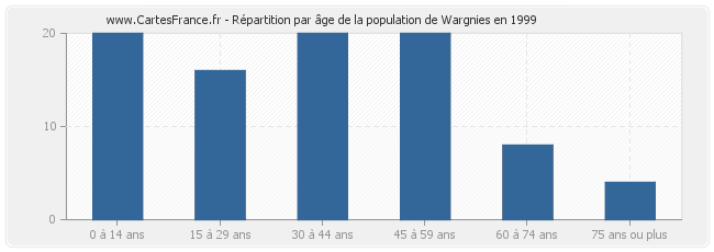 Répartition par âge de la population de Wargnies en 1999