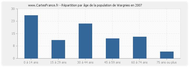 Répartition par âge de la population de Wargnies en 2007