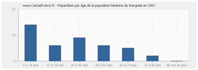 Répartition par âge de la population féminine de Wargnies en 2007