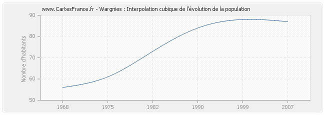 Wargnies : Interpolation cubique de l'évolution de la population