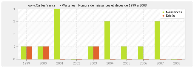 Wargnies : Nombre de naissances et décès de 1999 à 2008
