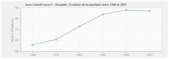 Population Wargnies