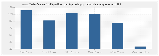 Répartition par âge de la population de Yzengremer en 1999