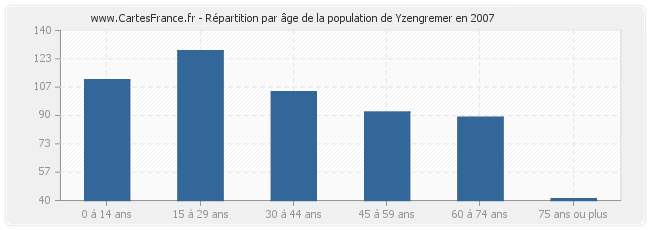 Répartition par âge de la population de Yzengremer en 2007