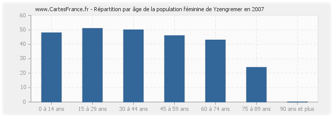 Répartition par âge de la population féminine de Yzengremer en 2007