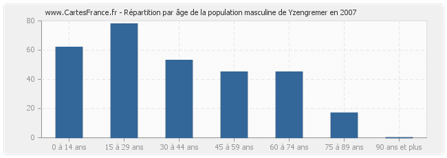 Répartition par âge de la population masculine de Yzengremer en 2007