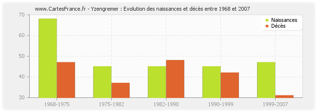 Yzengremer : Evolution des naissances et décès entre 1968 et 2007