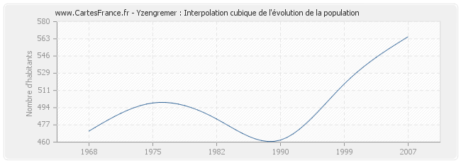 Yzengremer : Interpolation cubique de l'évolution de la population