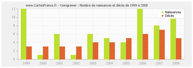 Yzengremer : Nombre de naissances et décès de 1999 à 2008