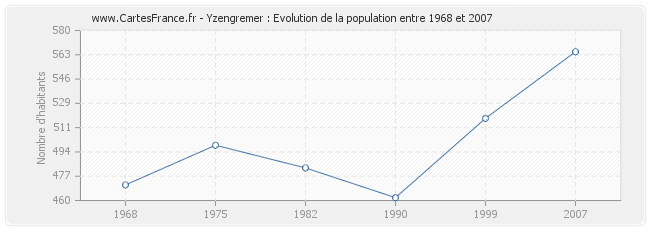 Population Yzengremer