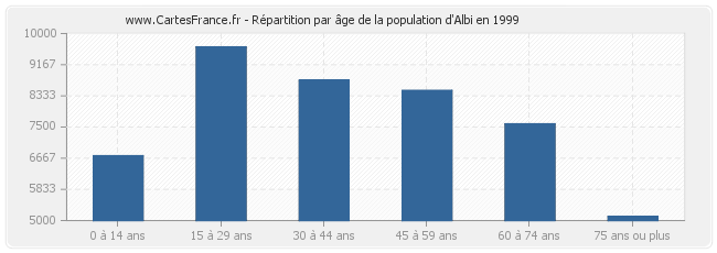 Répartition par âge de la population d'Albi en 1999