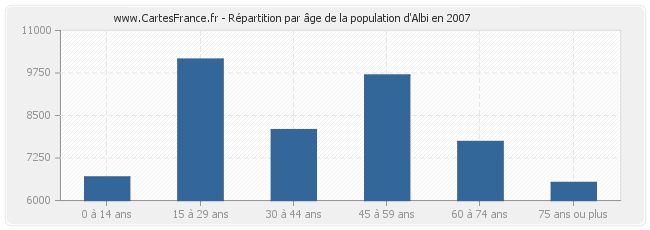 Répartition par âge de la population d'Albi en 2007