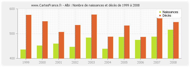 Albi : Nombre de naissances et décès de 1999 à 2008