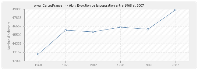 Population Albi