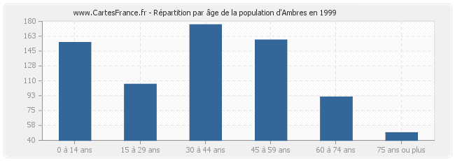 Répartition par âge de la population d'Ambres en 1999