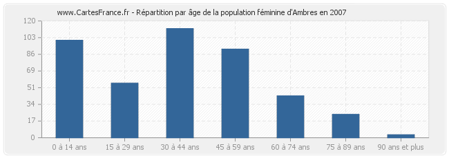 Répartition par âge de la population féminine d'Ambres en 2007