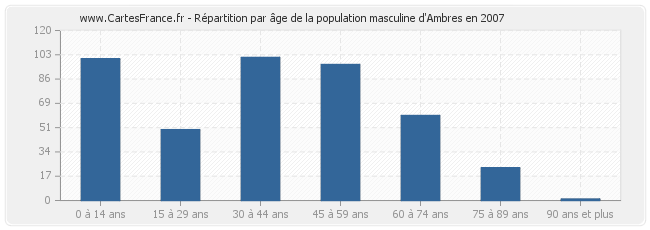 Répartition par âge de la population masculine d'Ambres en 2007