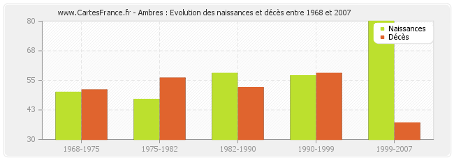 Ambres : Evolution des naissances et décès entre 1968 et 2007