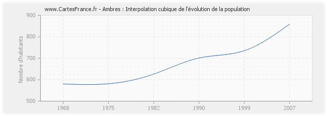 Ambres : Interpolation cubique de l'évolution de la population