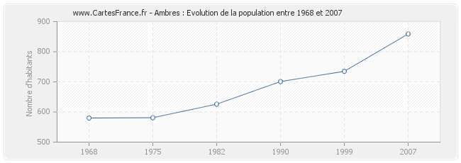 Population Ambres